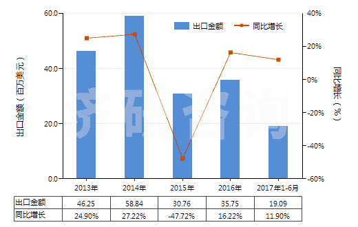 2013-2017年6月中國離心泵（轉(zhuǎn)速≥10000轉(zhuǎn)/分）(HS84137010)出口總額及增速統(tǒng)計